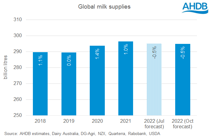 Oct22 forecast global milk supplies